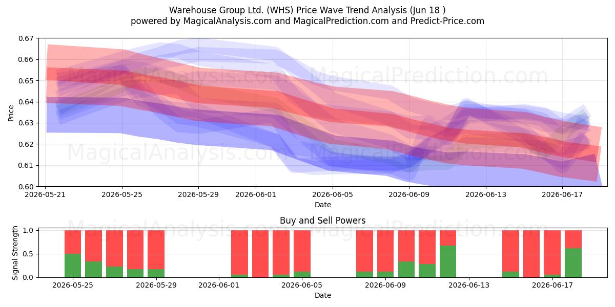  Warehouse Group Ltd. (WHS) Support and Resistance area (17 Jun) 