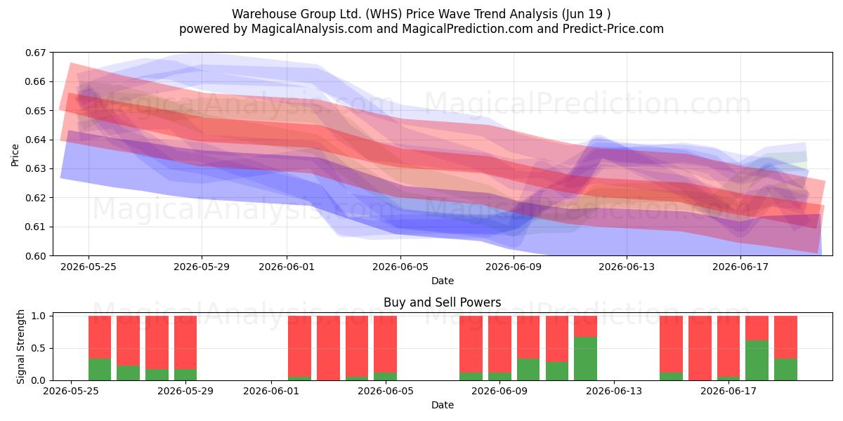  Warehouse Group Ltd. (WHS) Support and Resistance area (18 Jun) 