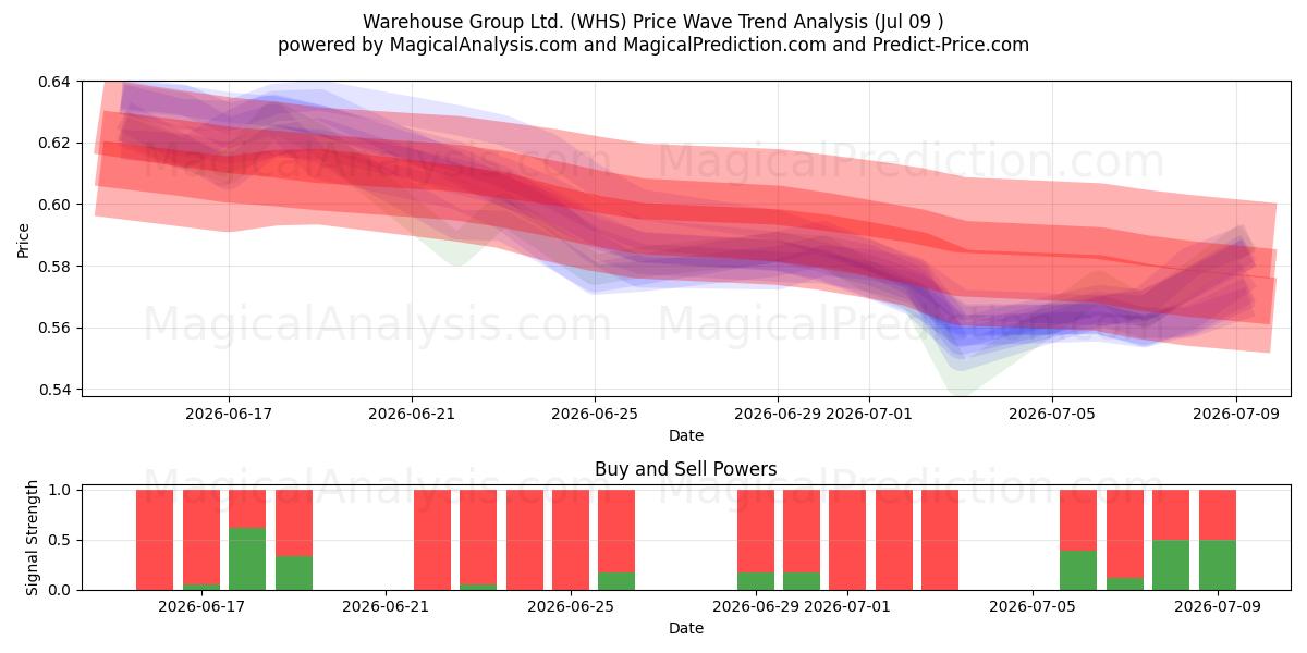  Warehouse Group Ltd. (WHS) Support and Resistance area (08 Jul) 