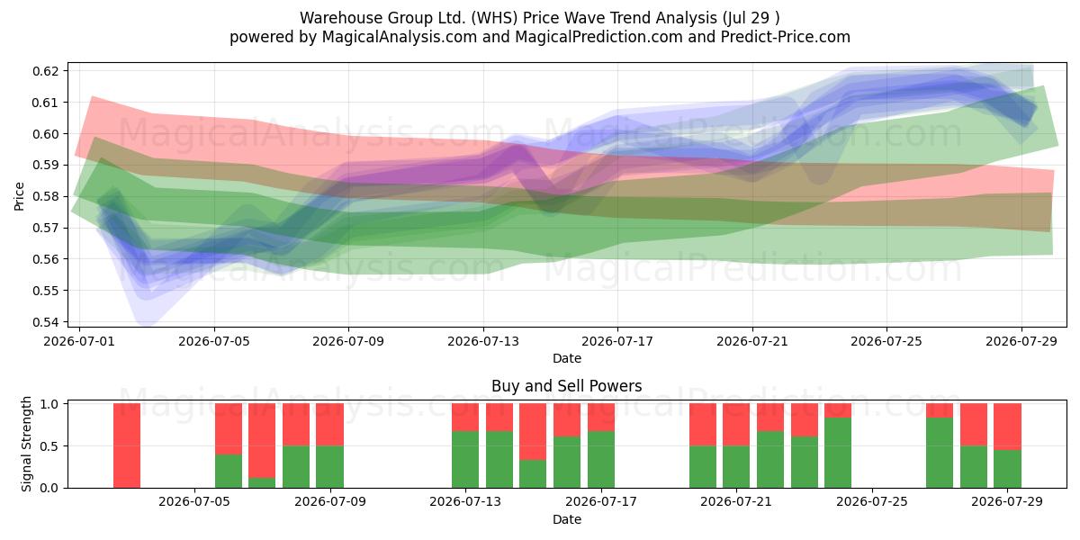  Warehouse Group Ltd. (WHS) Support and Resistance area (28 Jul) 