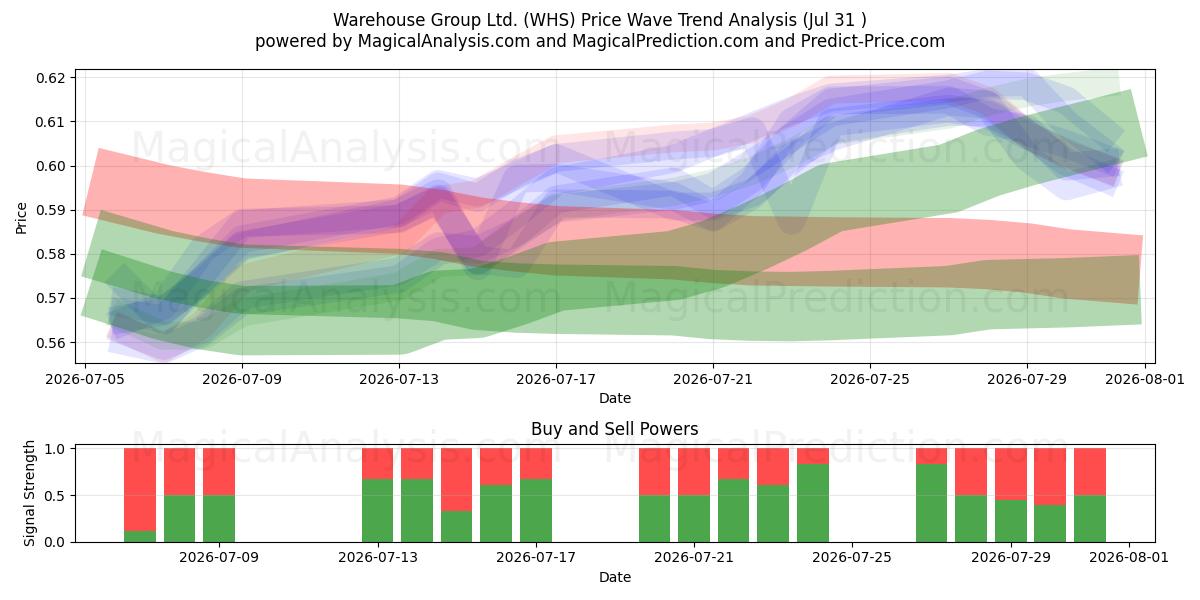  Warehouse Group Ltd. (WHS) Support and Resistance area (30 Jul) 