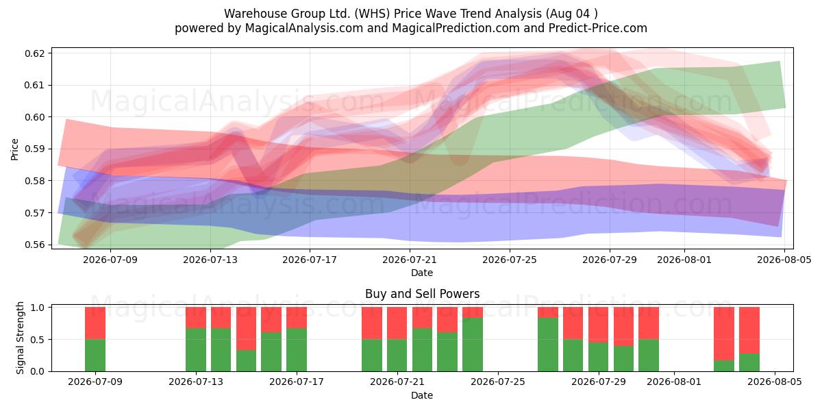  Warehouse Group Ltd. (WHS) Support and Resistance area (03 Aug) 