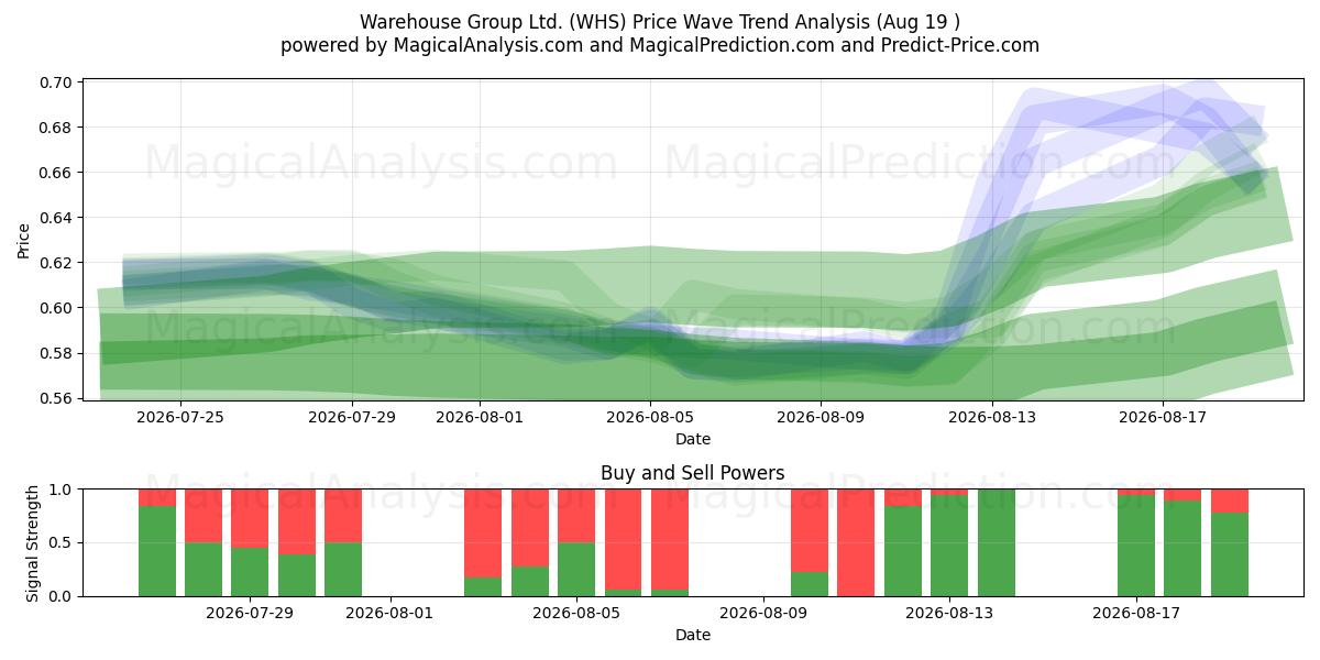  Warehouse Group Ltd. (WHS) Support and Resistance area (17 Aug) 