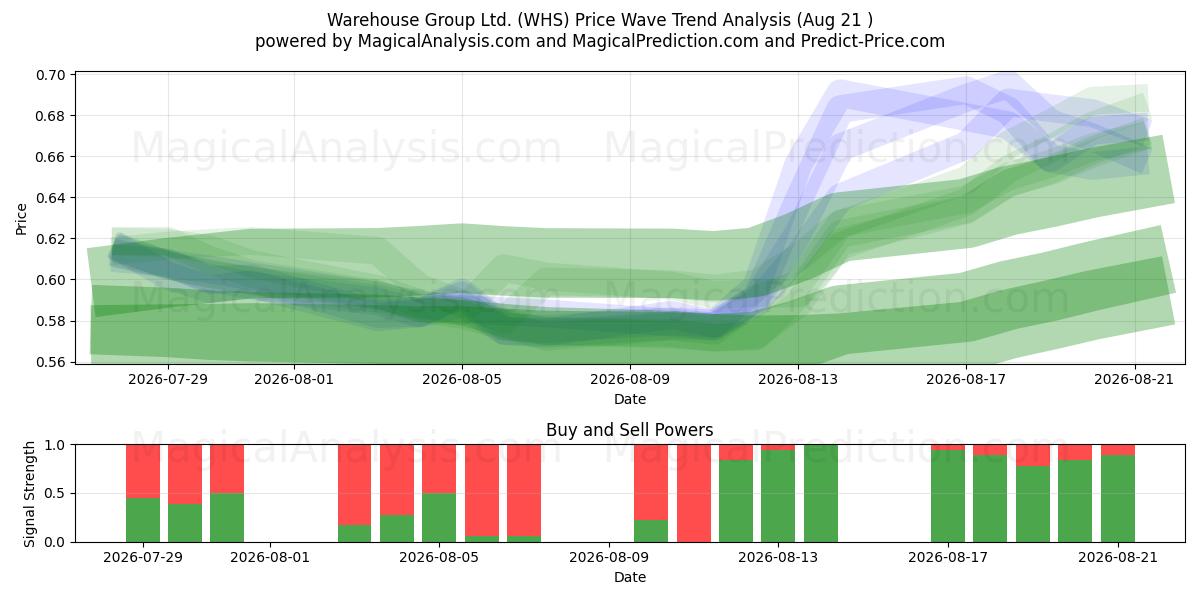  Warehouse Group Ltd. (WHS) Support and Resistance area (19 Aug) 