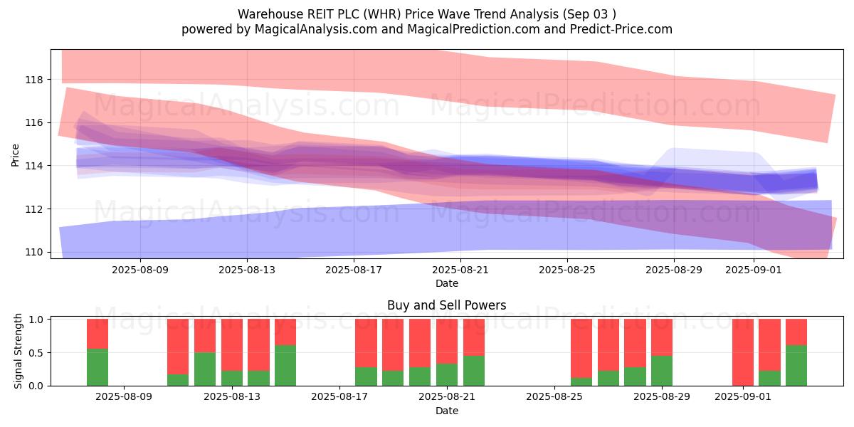  Warehouse REIT PLC (WHR) Support and Resistance area (02 Sep) 