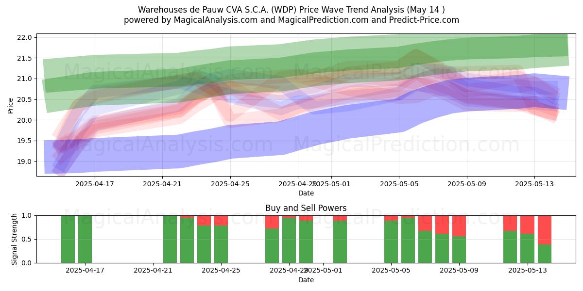  Warehouses de Pauw CVA S.C.A. (WDP) Support and Resistance area (14 May) 