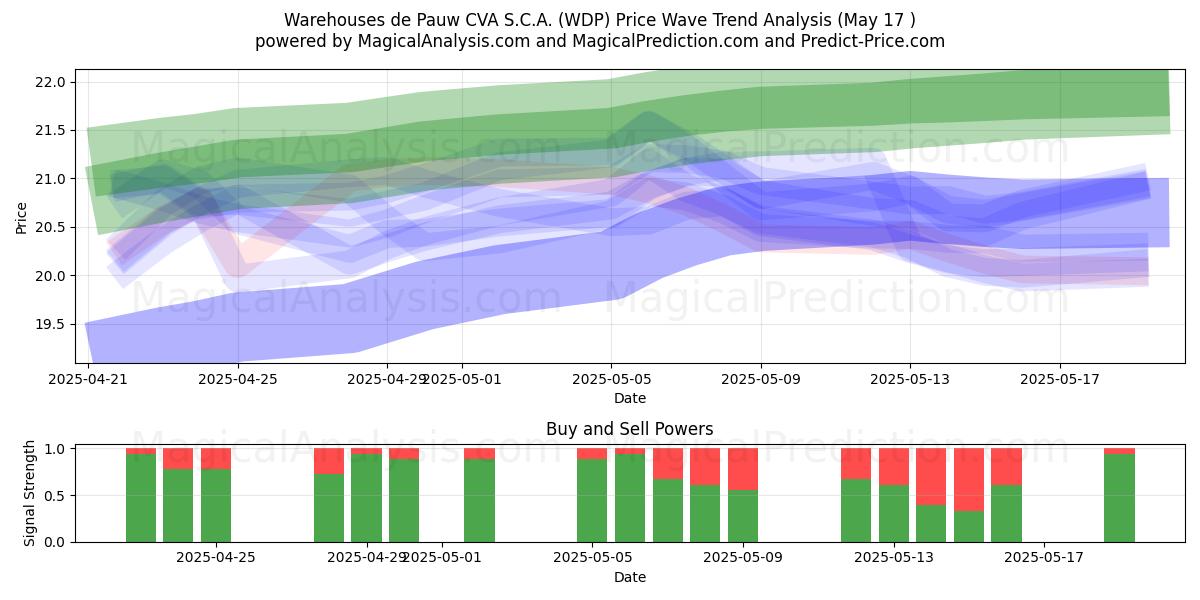  Warehouses de Pauw CVA S.C.A. (WDP) Support and Resistance area (17 May) 