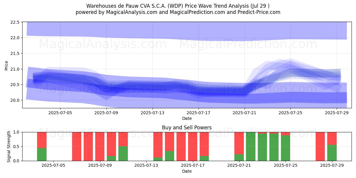  Warehouses de Pauw CVA S.C.A. (WDP) Support and Resistance area (28 Jul) 