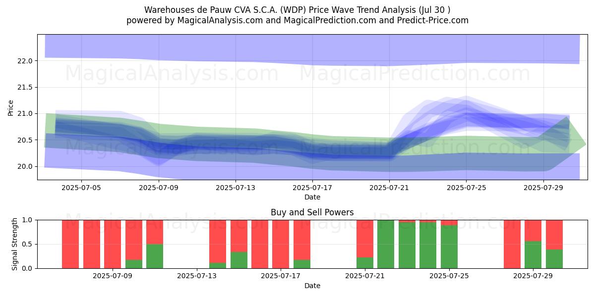  Warehouses de Pauw CVA S.C.A. (WDP) Support and Resistance area (29 Jul) 