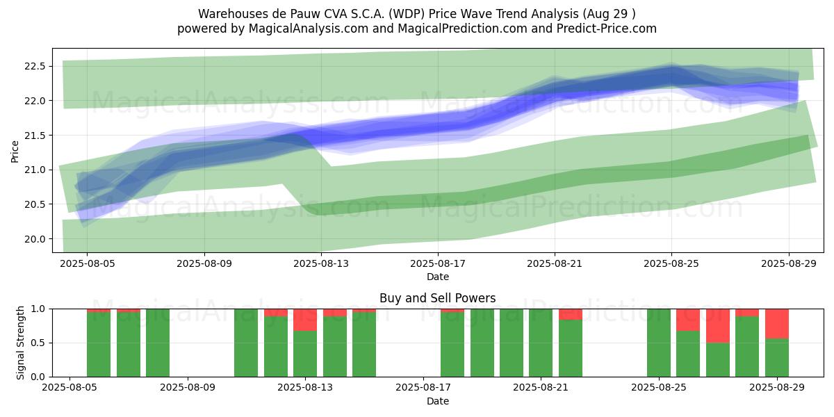  Warehouses de Pauw CVA S.C.A. (WDP) Support and Resistance area (28 Aug) 