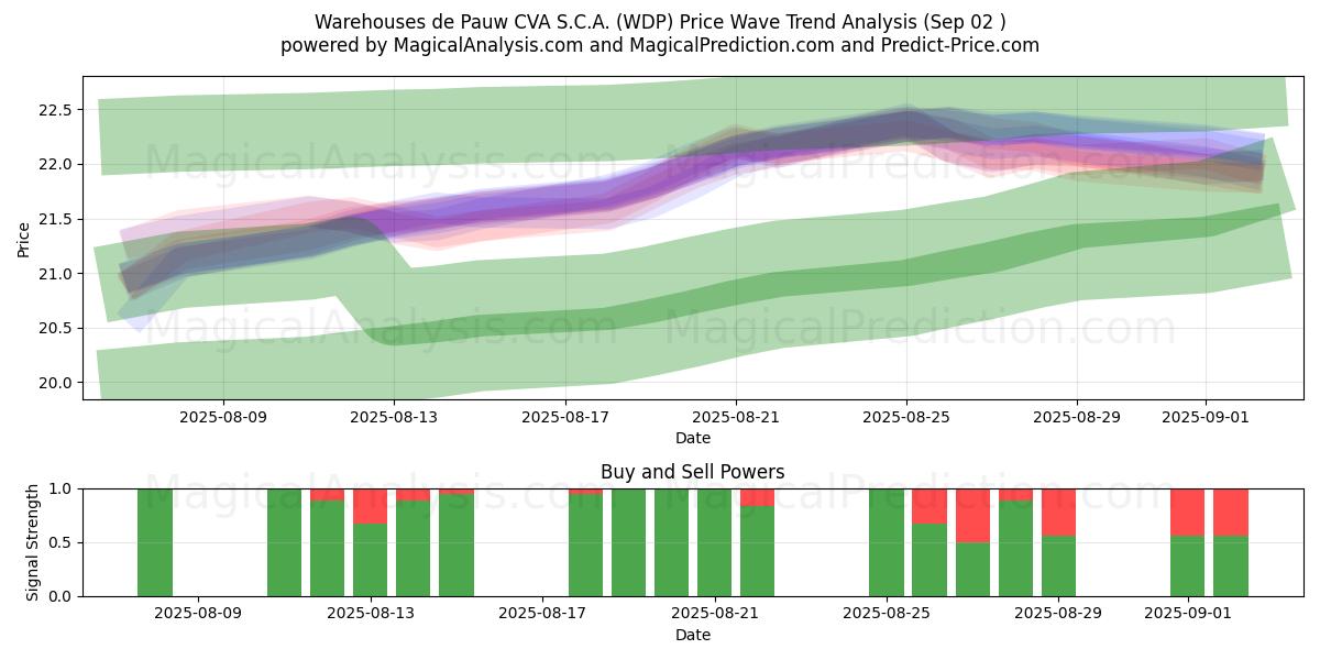  Warehouses de Pauw CVA S.C.A. (WDP) Support and Resistance area (29 Aug) 