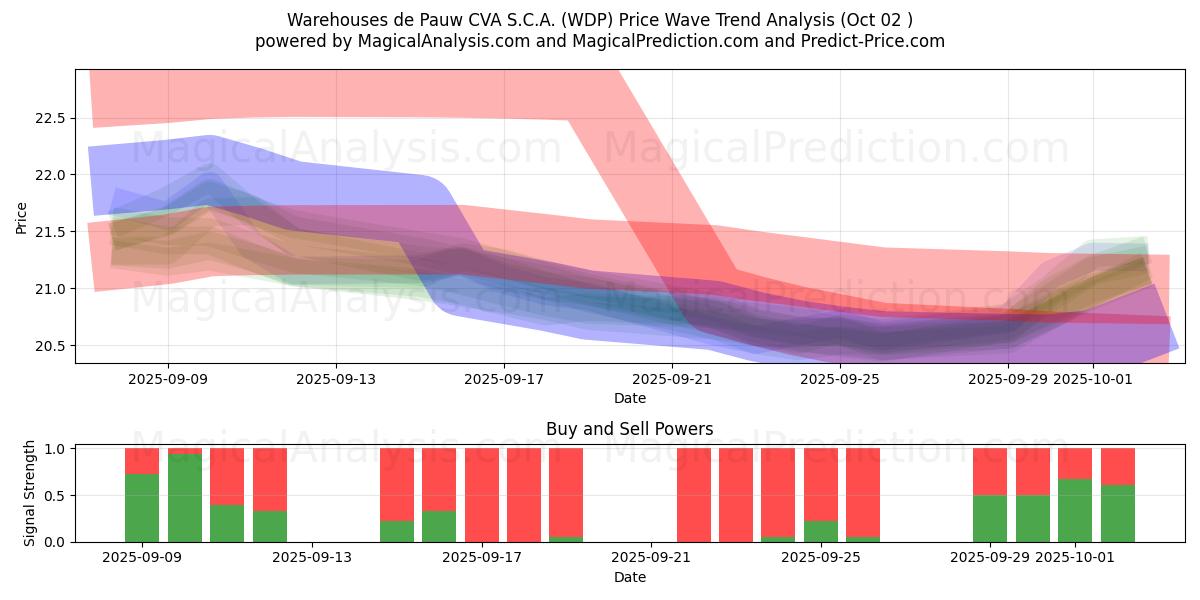  Warehouses de Pauw CVA S.C.A. (WDP) Support and Resistance area (01 Oct) 
