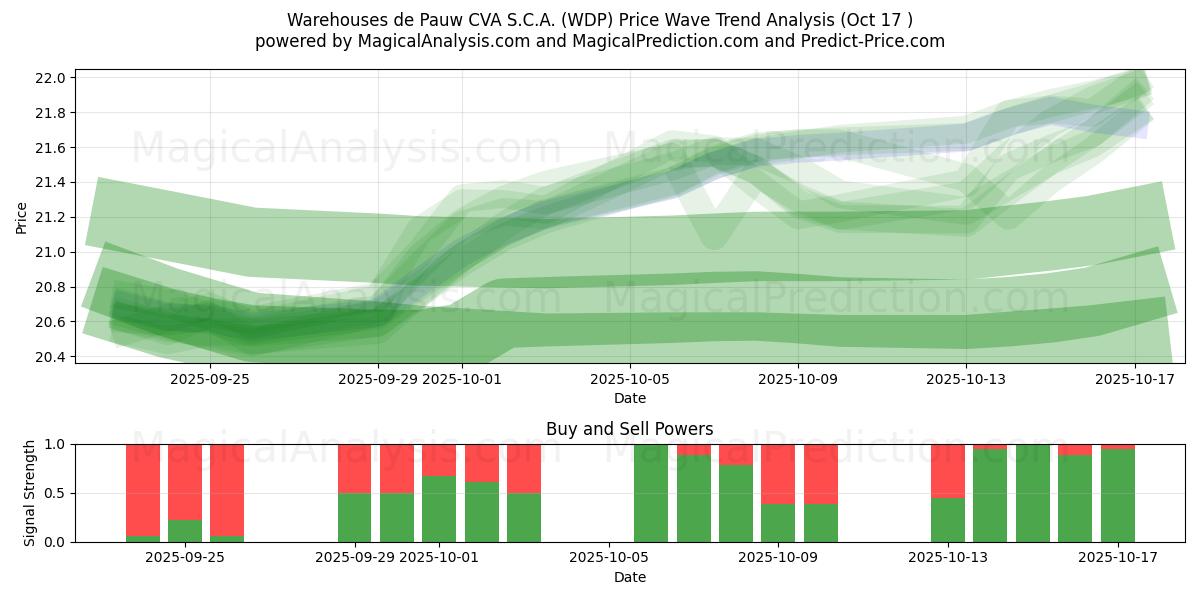 Warehouses de Pauw CVA S.C.A. (WDP) Support and Resistance area (16 Oct) Warehouses de Pauw CVA S.C.A. (WDP) Support and Resistance area (16 Oct)