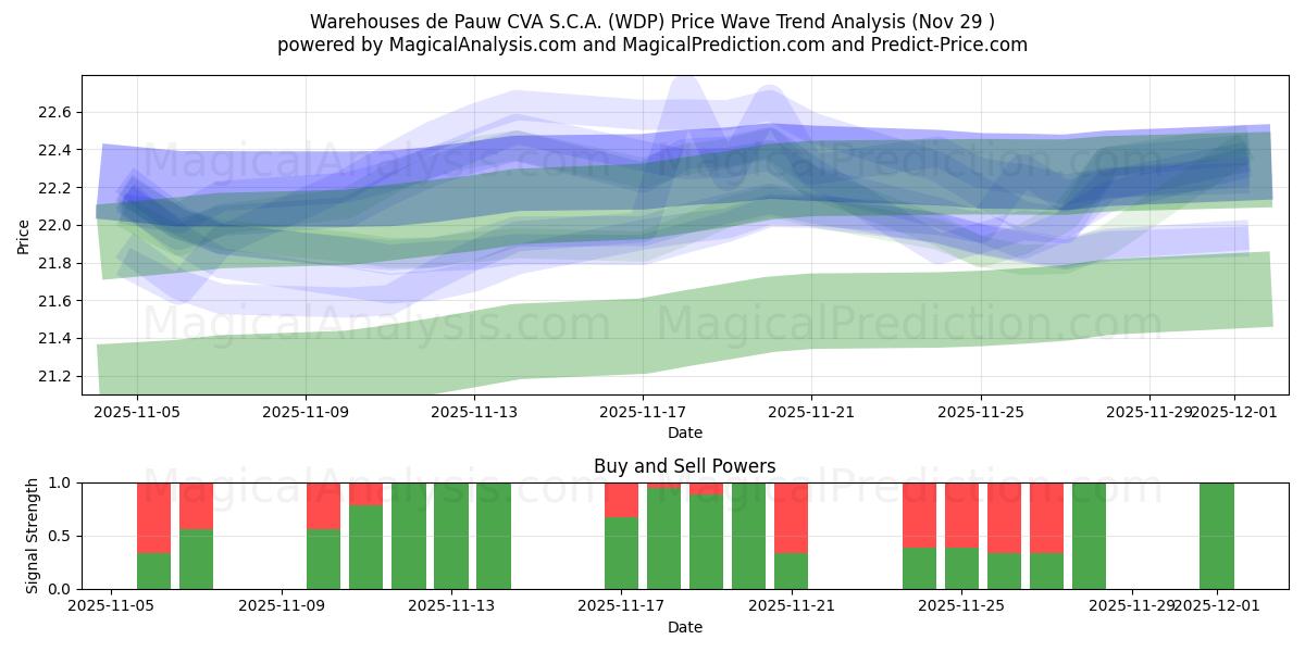  Warehouses de Pauw CVA S.C.A. (WDP) Support and Resistance area (28 Nov) 