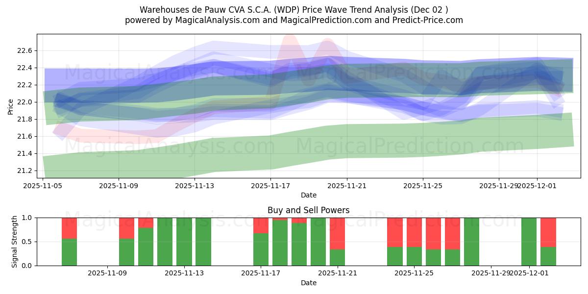  Warehouses de Pauw CVA S.C.A. (WDP) Support and Resistance area (01 Dec) 