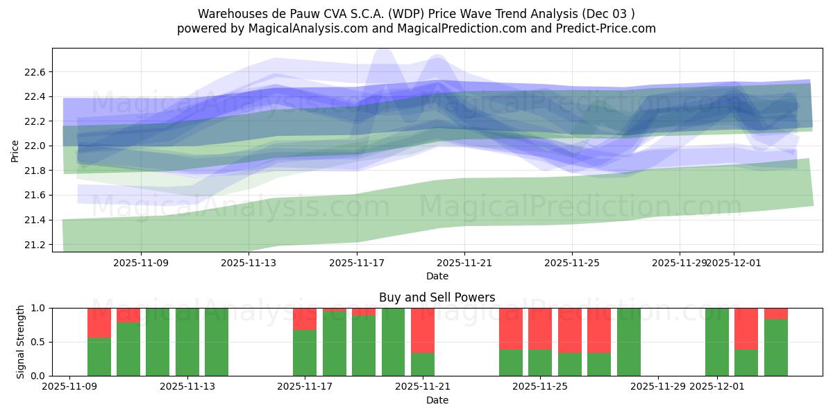  Warehouses de Pauw CVA S.C.A. (WDP) Support and Resistance area (02 Dec) 