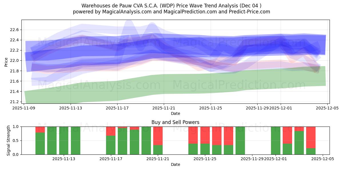  Warehouses de Pauw CVA S.C.A. (WDP) Support and Resistance area (03 Dec) 