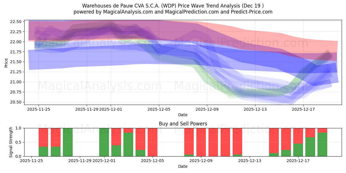  Warehouses de Pauw CVA S.C.A. (WDP) Support and Resistance area (18 Dec) 