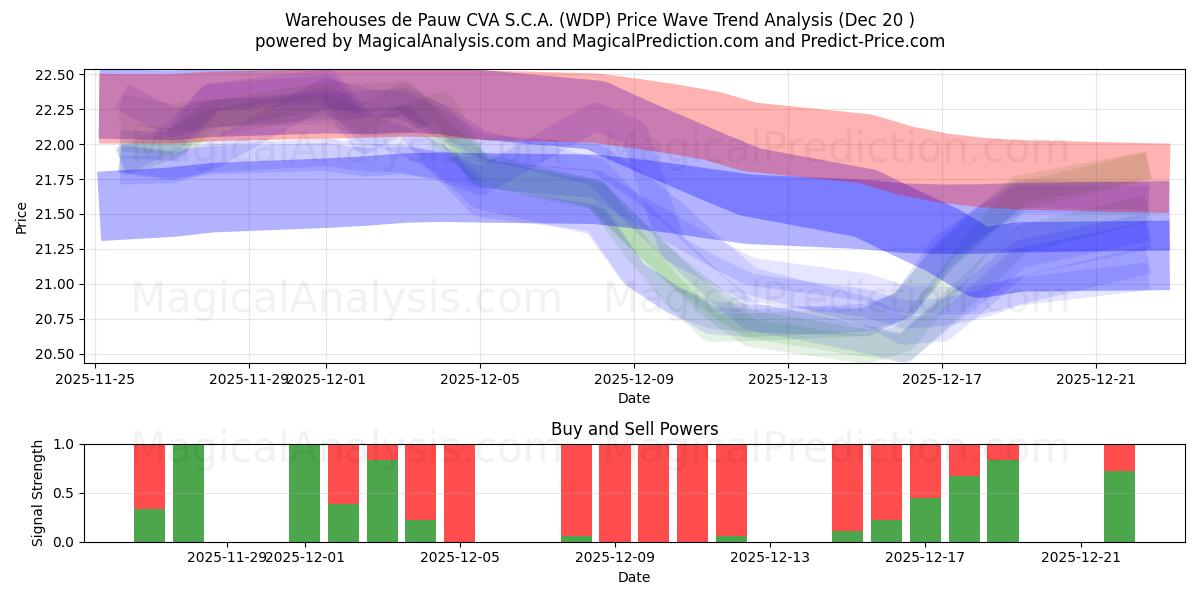  Warehouses de Pauw CVA S.C.A. (WDP) Support and Resistance area (19 Dec) 