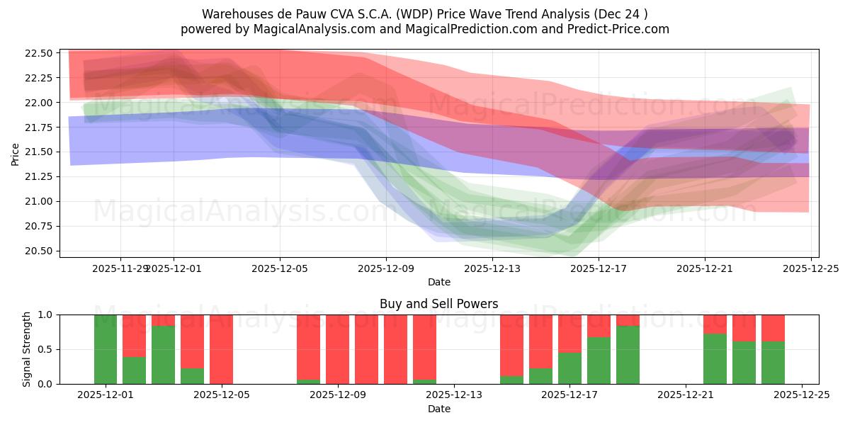  Warehouses de Pauw CVA S.C.A. (WDP) Support and Resistance area (23 Dec) 