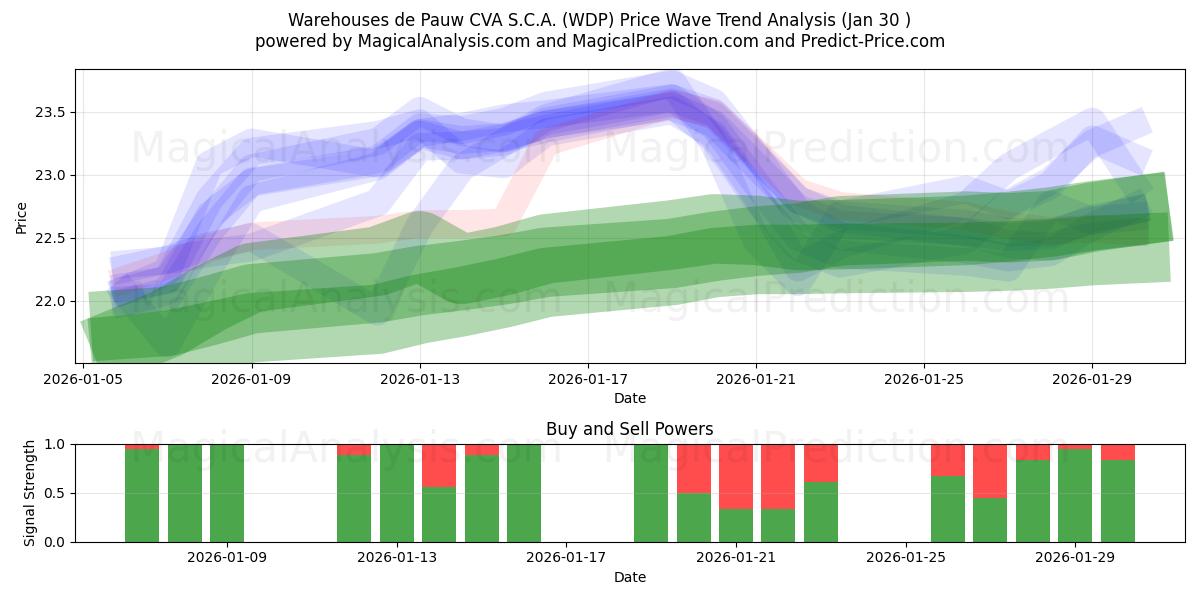  Warehouses de Pauw CVA S.C.A. (WDP) Support and Resistance area (29 Jan) 