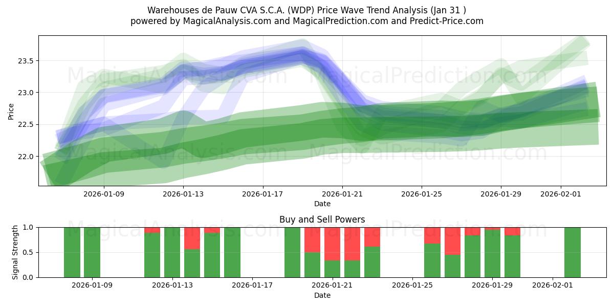  Warehouses de Pauw CVA S.C.A. (WDP) Support and Resistance area (30 Jan) 