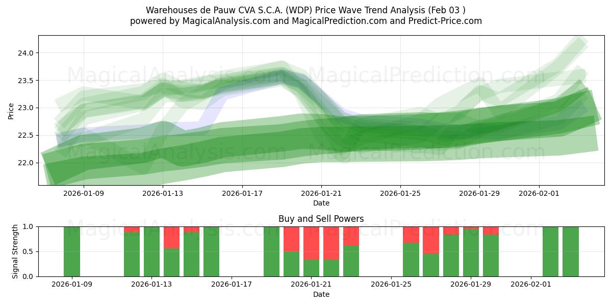  Warehouses de Pauw CVA S.C.A. (WDP) Support and Resistance area (02 Feb) 