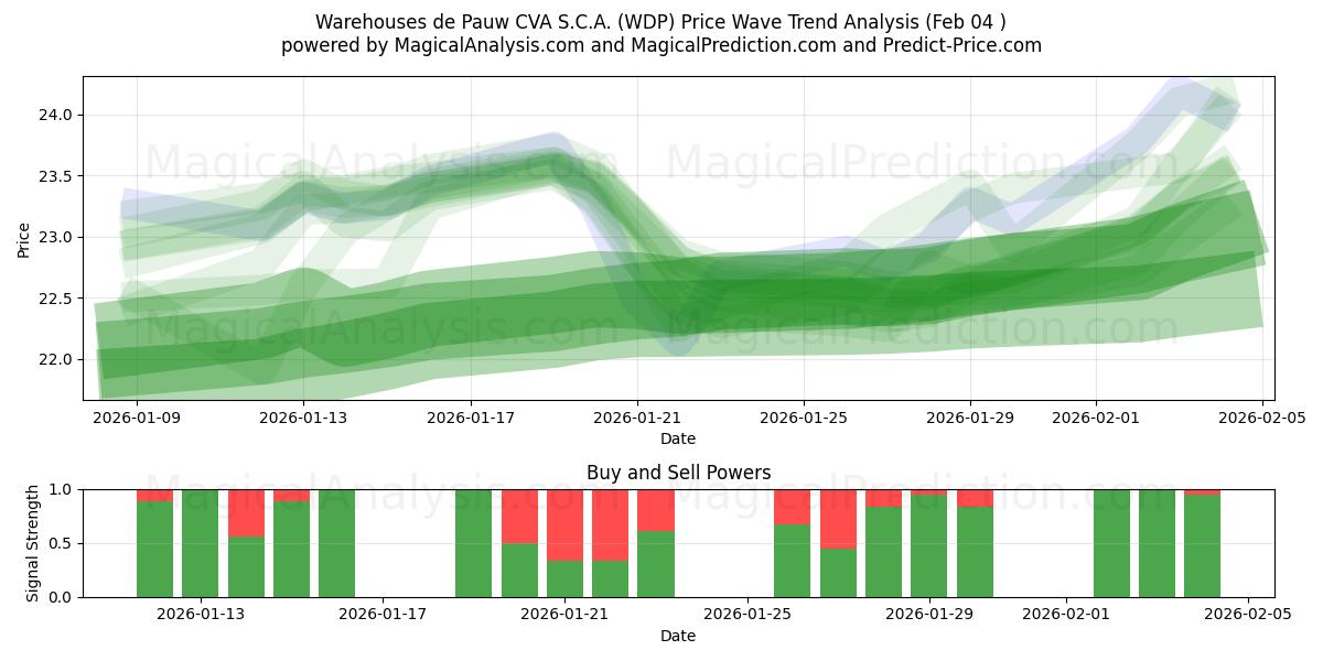  Warehouses de Pauw CVA S.C.A. (WDP) Support and Resistance area (03 Feb) 