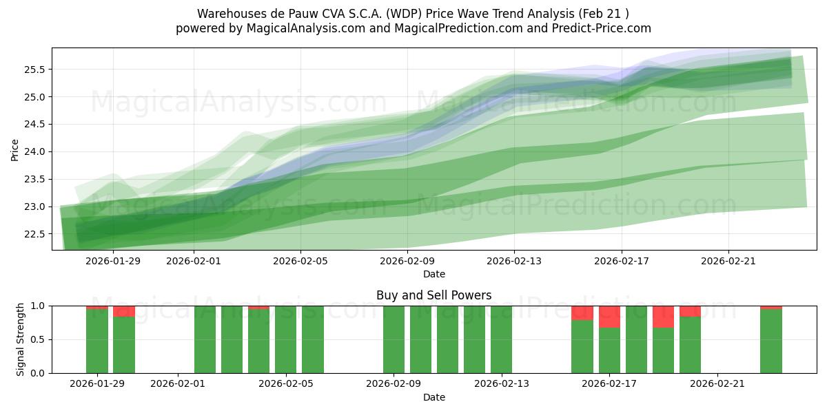  Warehouses de Pauw CVA S.C.A. (WDP) Support and Resistance area (20 Feb) 