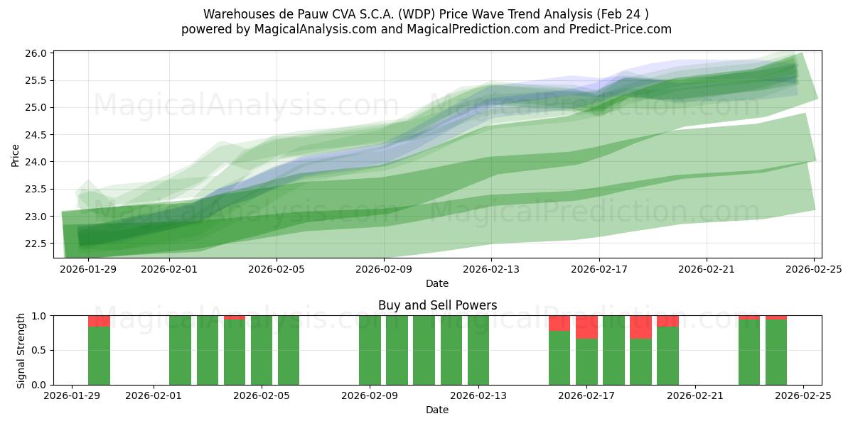  Warehouses de Pauw CVA S.C.A. (WDP) Support and Resistance area (23 Feb) 