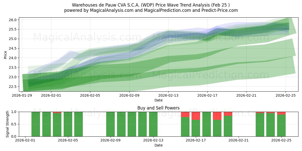  Warehouses de Pauw CVA S.C.A. (WDP) Support and Resistance area (24 Feb) 