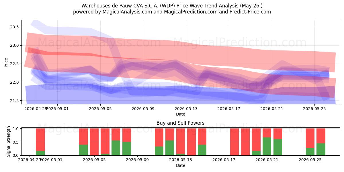  Warehouses de Pauw CVA S.C.A. (WDP) Support and Resistance area (26 Feb) 