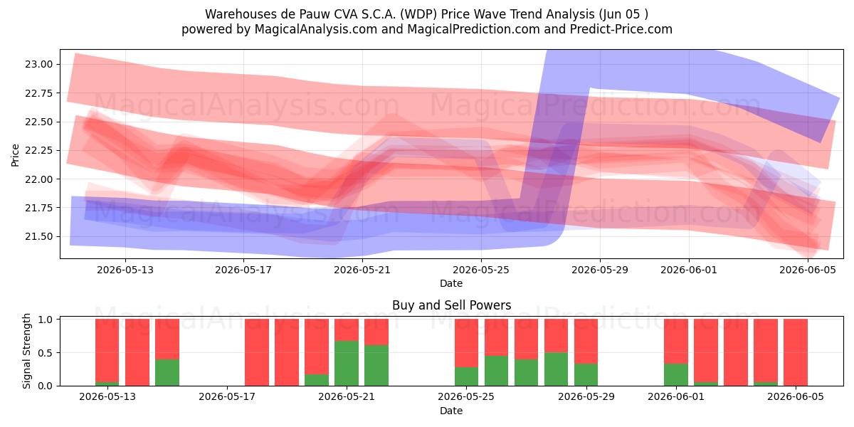  Warehouses de Pauw CVA S.C.A. (WDP) Support and Resistance area (02 Jun) 