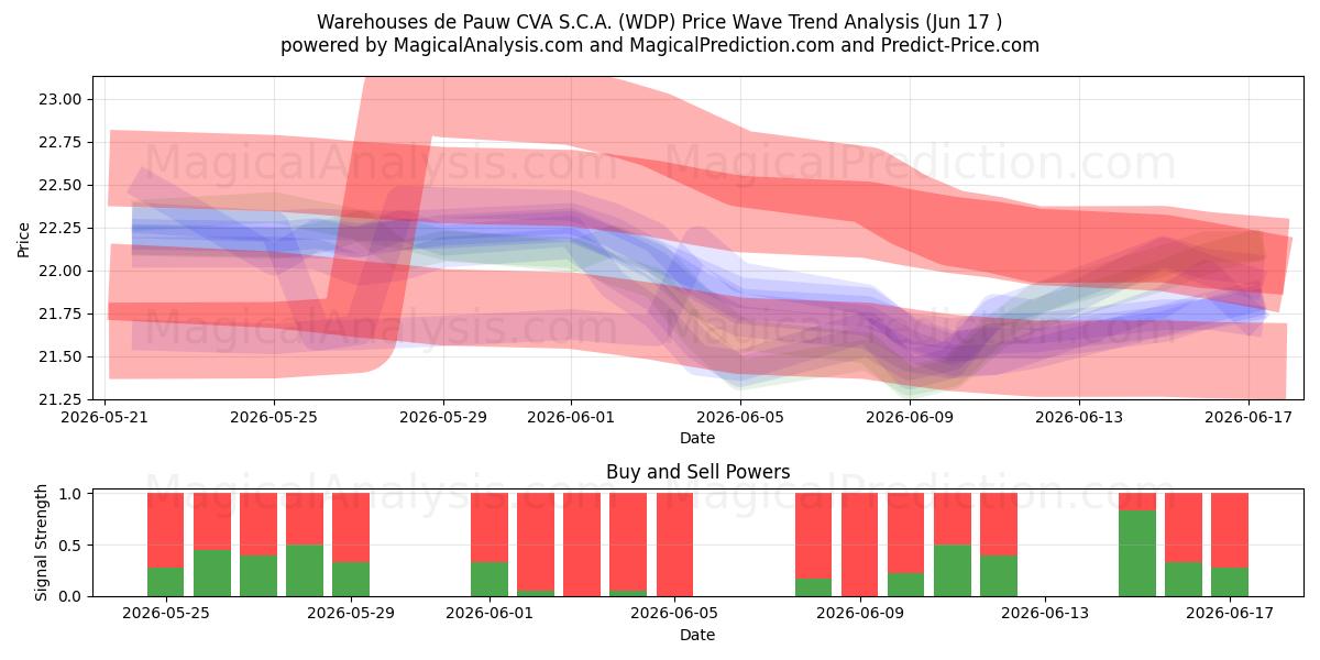  Warehouses de Pauw CVA S.C.A. (WDP) Support and Resistance area (11 Jun) 