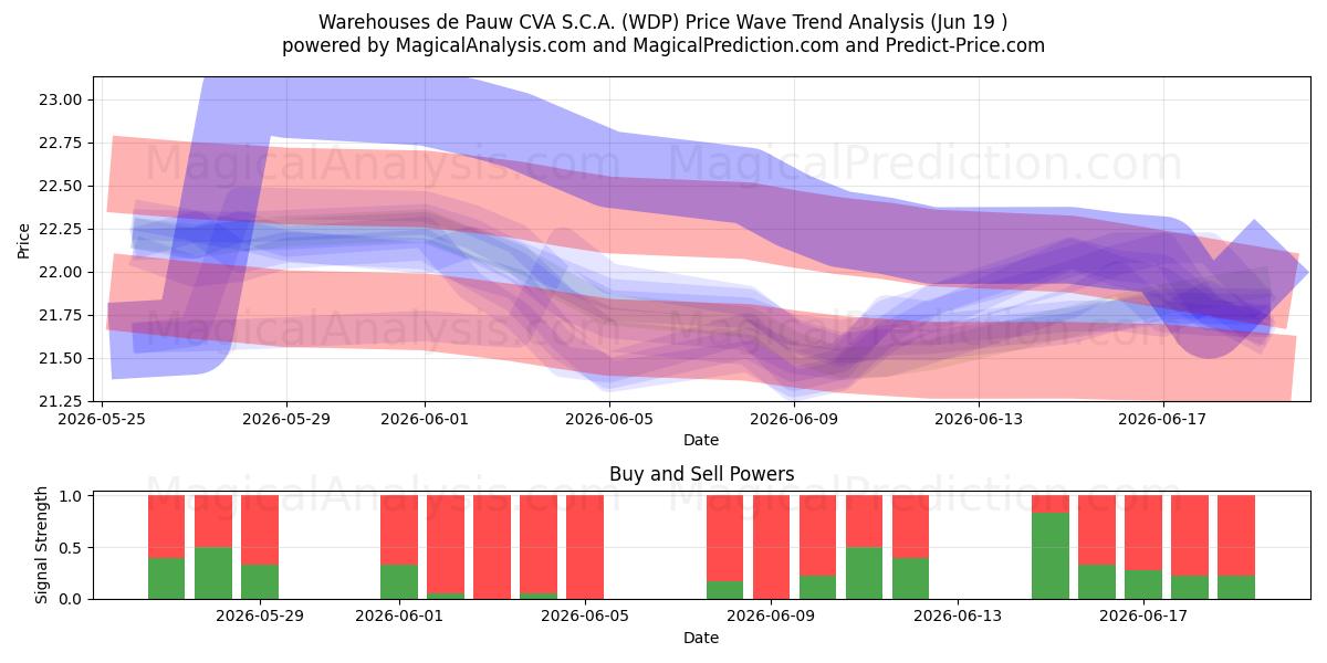  Warehouses de Pauw CVA S.C.A. (WDP) Support and Resistance area (18 Jun) 
