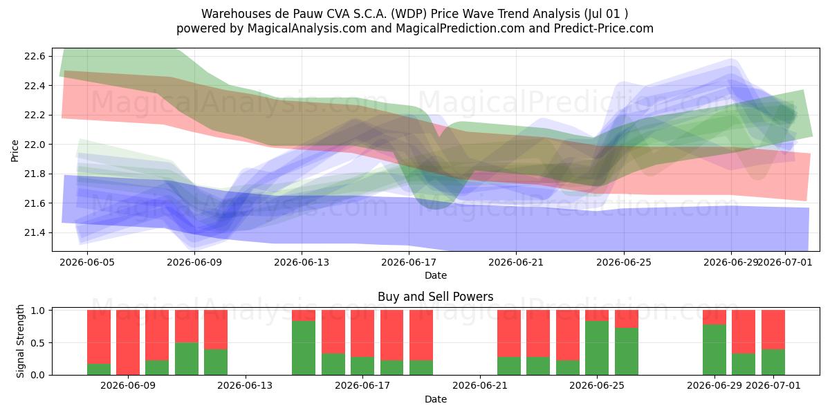  Warehouses de Pauw CVA S.C.A. (WDP) Support and Resistance area (30 Jun) 