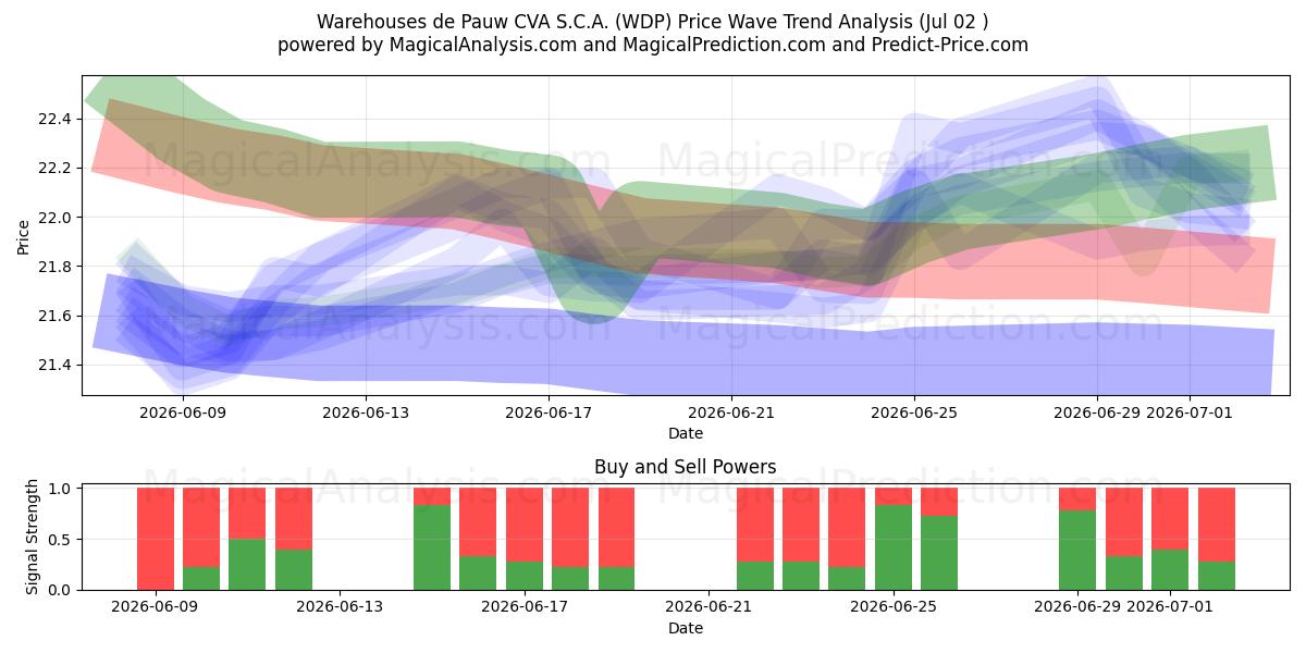  Warehouses de Pauw CVA S.C.A. (WDP) Support and Resistance area (01 Jul) 