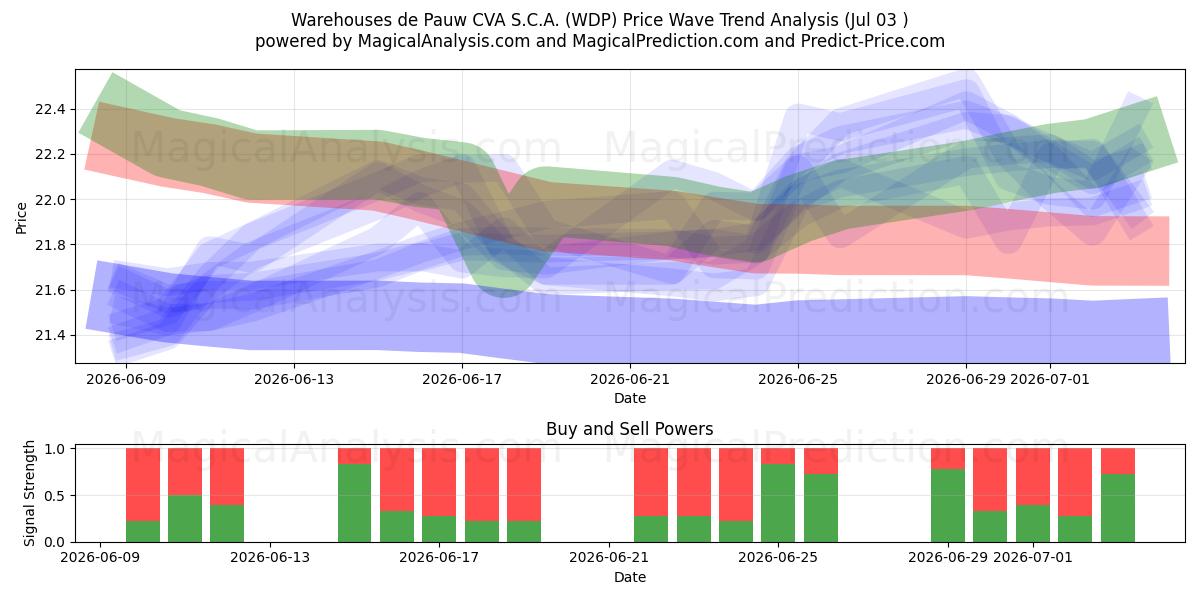  Warehouses de Pauw CVA S.C.A. (WDP) Support and Resistance area (02 Jul) 