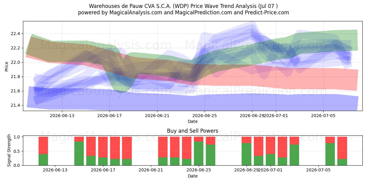  Warehouses de Pauw CVA S.C.A. (WDP) Support and Resistance area (06 Jul) 