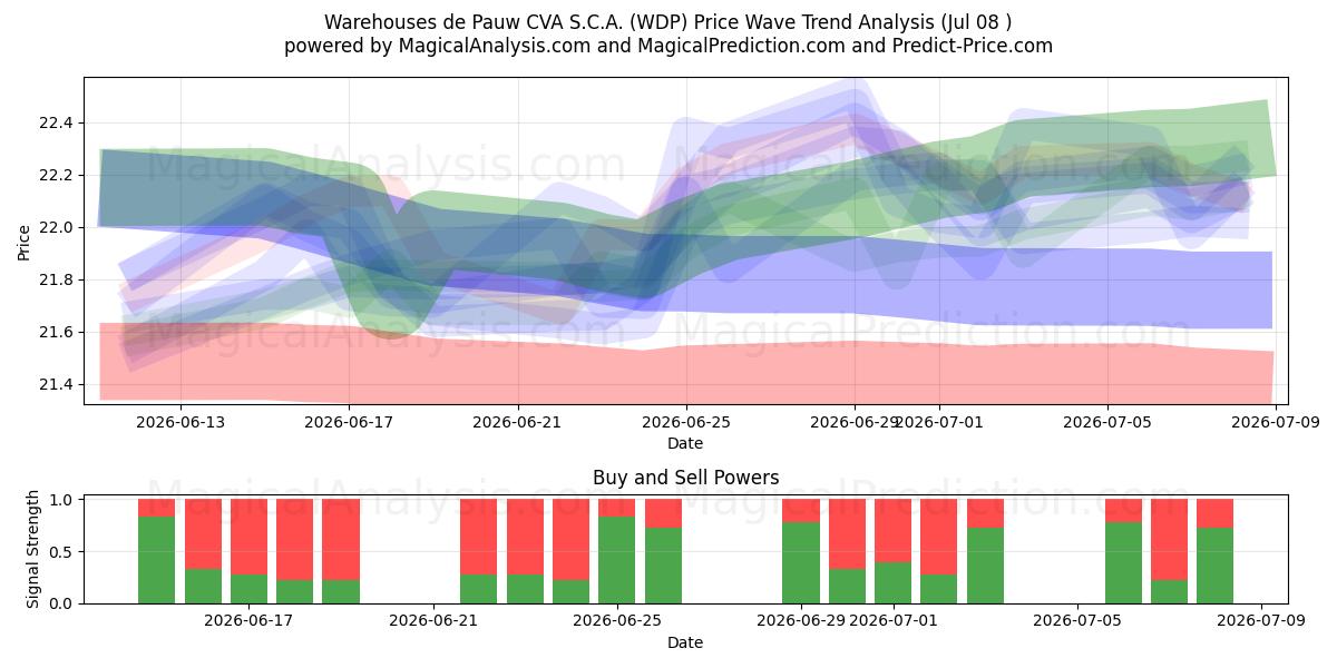  Warehouses de Pauw CVA S.C.A. (WDP) Support and Resistance area (07 Jul) 