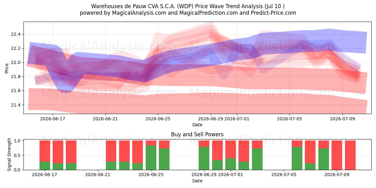  Warehouses de Pauw CVA S.C.A. (WDP) Support and Resistance area (09 Jul) 