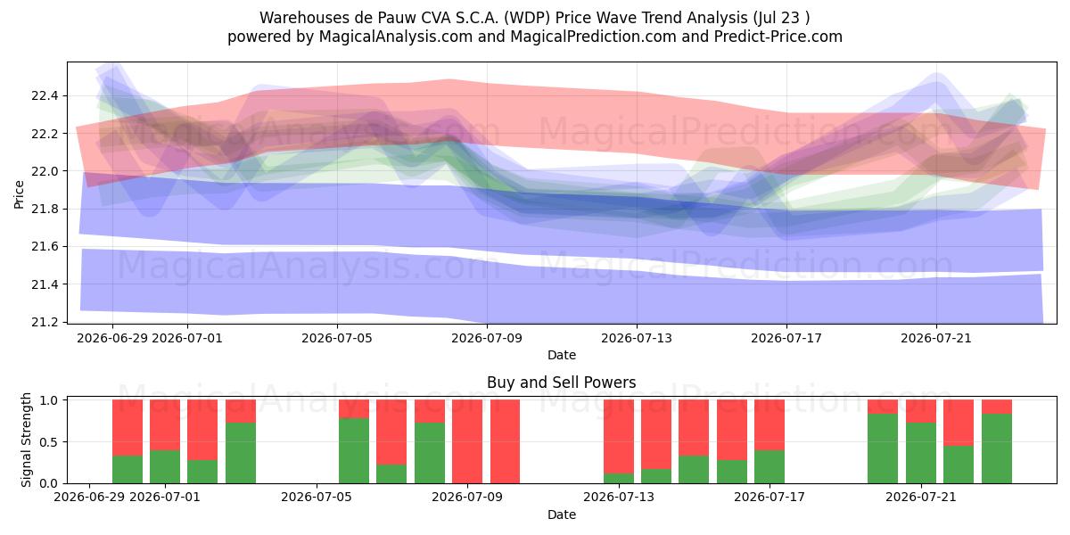  Warehouses de Pauw CVA S.C.A. (WDP) Support and Resistance area (22 Jul) 
