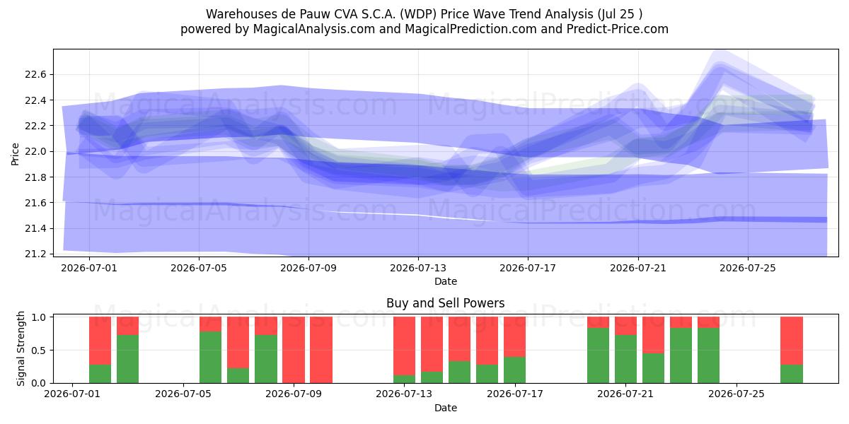  Warehouses de Pauw CVA S.C.A. (WDP) Support and Resistance area (24 Jul) 