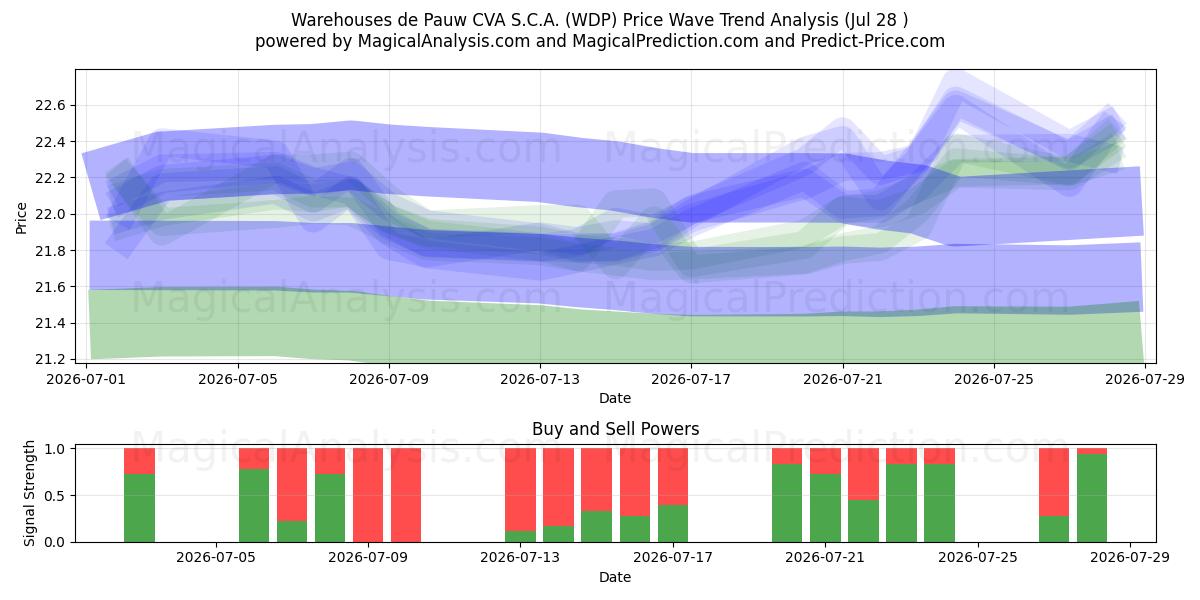  Warehouses de Pauw CVA S.C.A. (WDP) Support and Resistance area (27 Jul) 