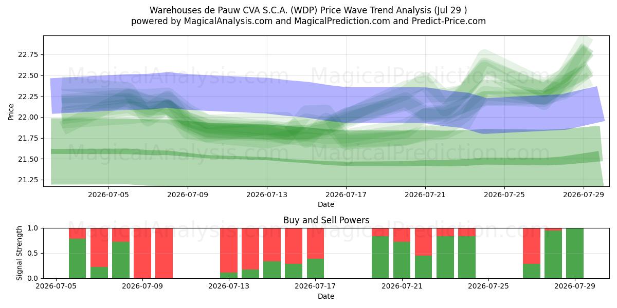  Warehouses de Pauw CVA S.C.A. (WDP) Support and Resistance area (28 Jul) 
