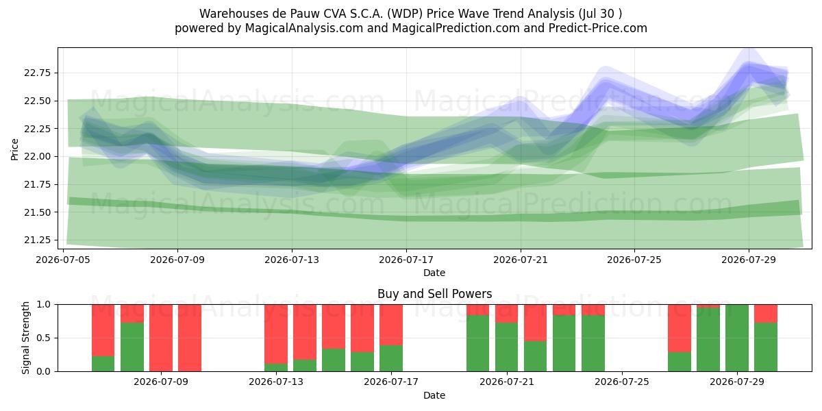  Warehouses de Pauw CVA S.C.A. (WDP) Support and Resistance area (29 Jul) 