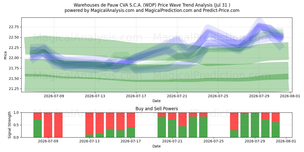  Warehouses de Pauw CVA S.C.A. (WDP) Support and Resistance area (30 Jul) 