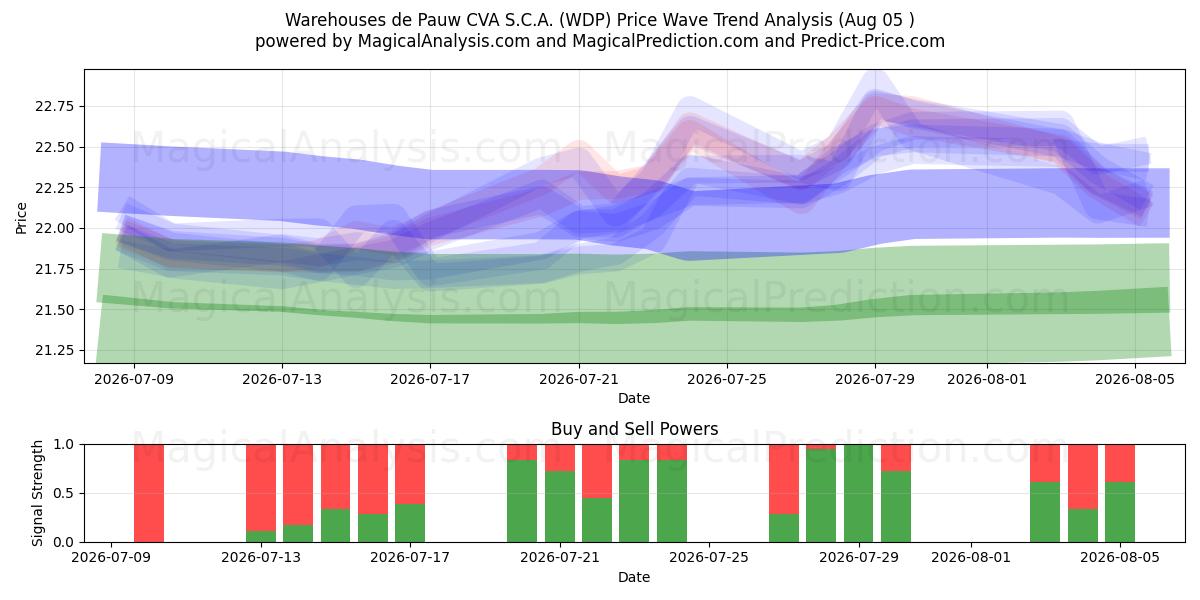  Warehouses de Pauw CVA S.C.A. (WDP) Support and Resistance area (04 Aug) 