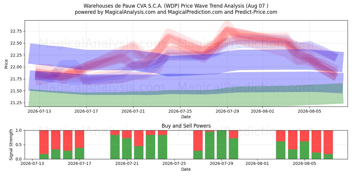 Warehouses de Pauw CVA S.C.A. (WDP) Support and Resistance area (06 Aug) 