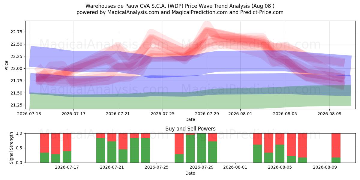  Warehouses de Pauw CVA S.C.A. (WDP) Support and Resistance area (07 Aug) 